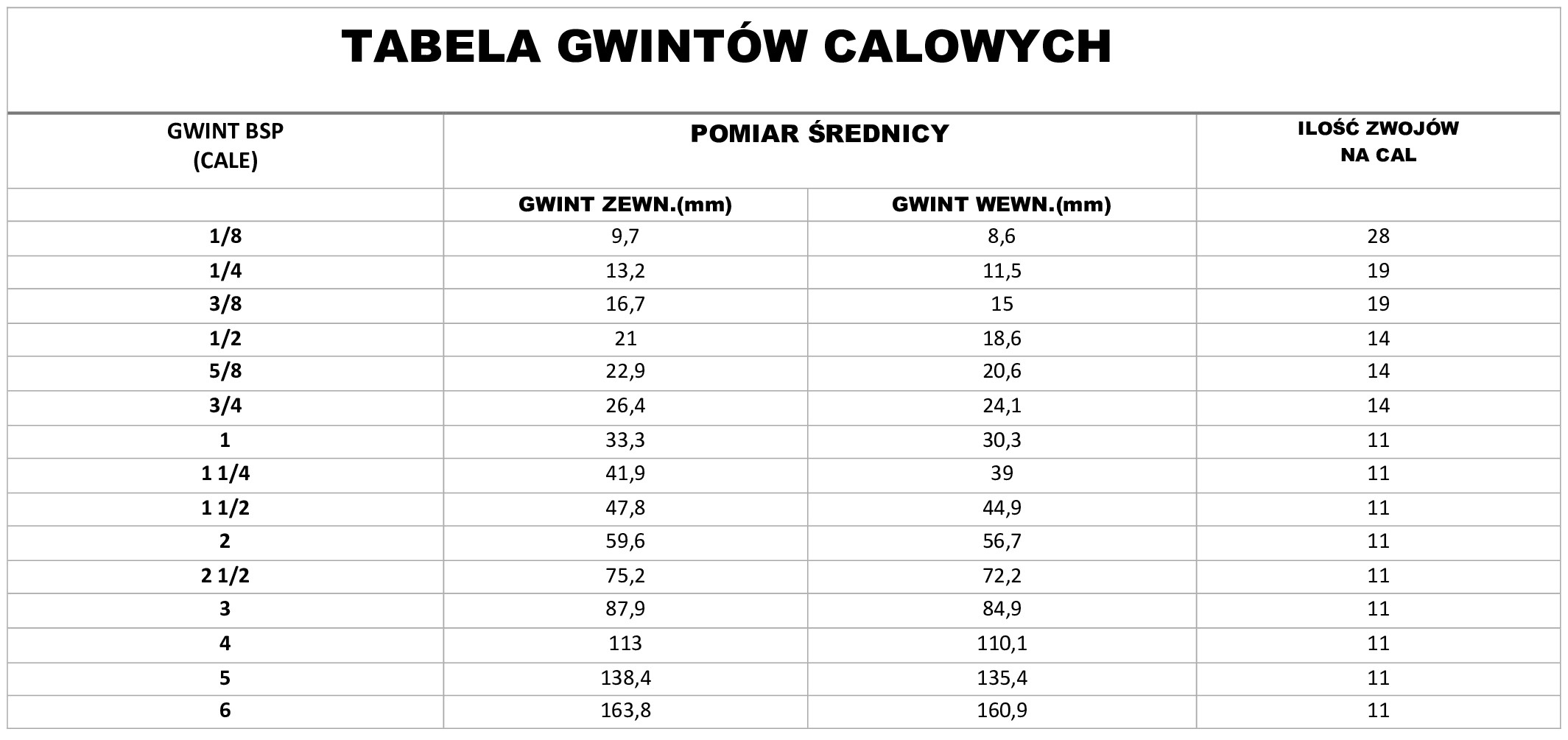 Tabela gwintów calowych